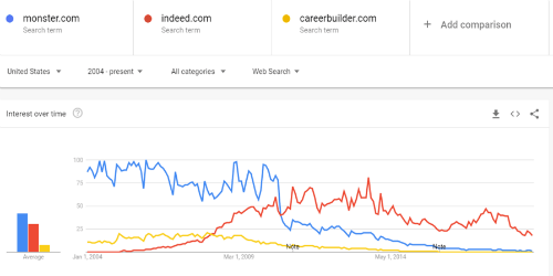 Look into How Monster.com is Trending Online