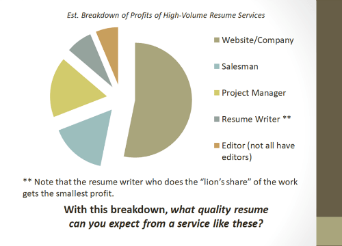 Breakdown of Fees For Resume Writing Mills